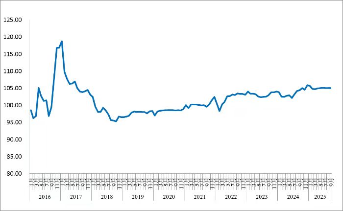 2025年9月份中国公路物流运价指数为105.1点
