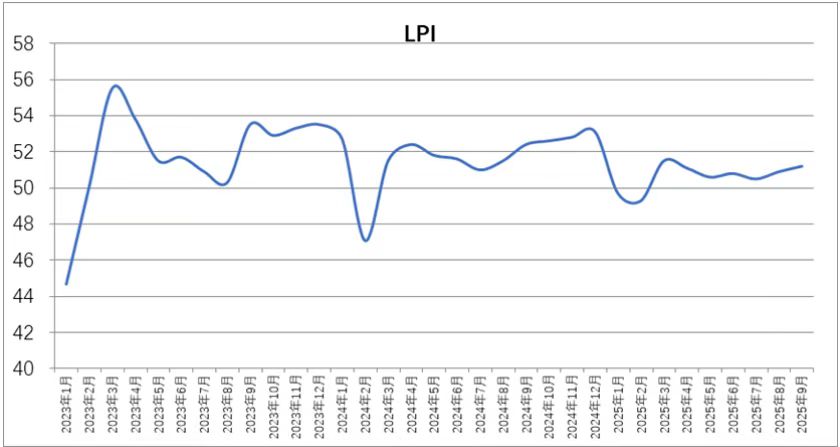 2025年9月物流业景气指数显示：需求保持扩张 微观经营趋稳
