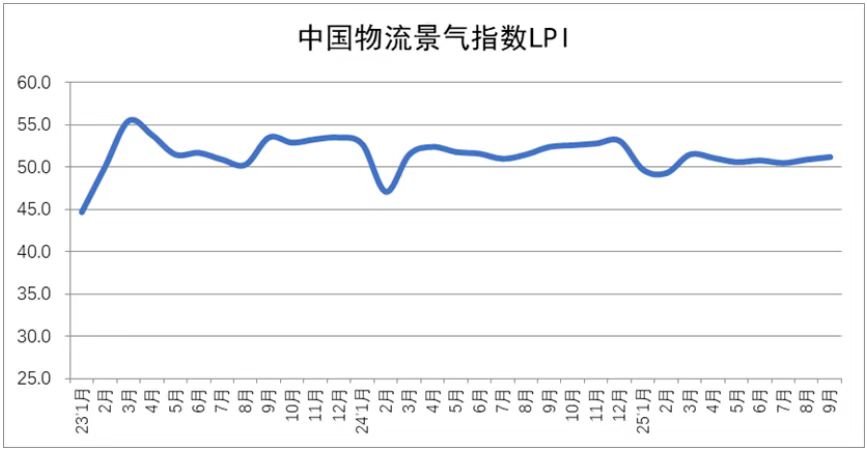 【权威发布】2025年9月中国物流业景气指数为51.2%