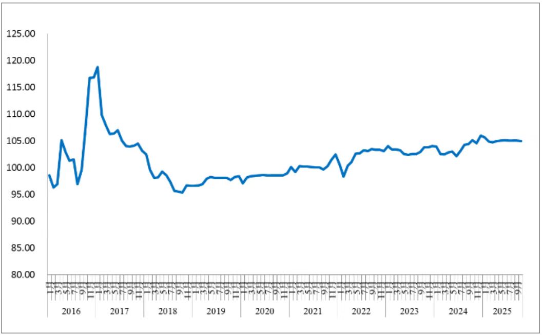 权威发布| 10月份中国公路物流运价指数为104.9点