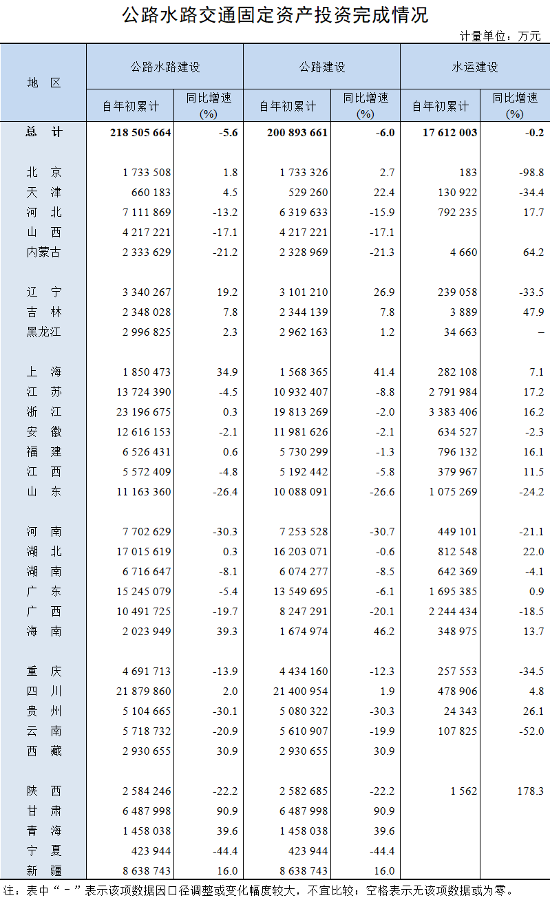 2025年1-10月公路水路交通固定资产投资完成情况