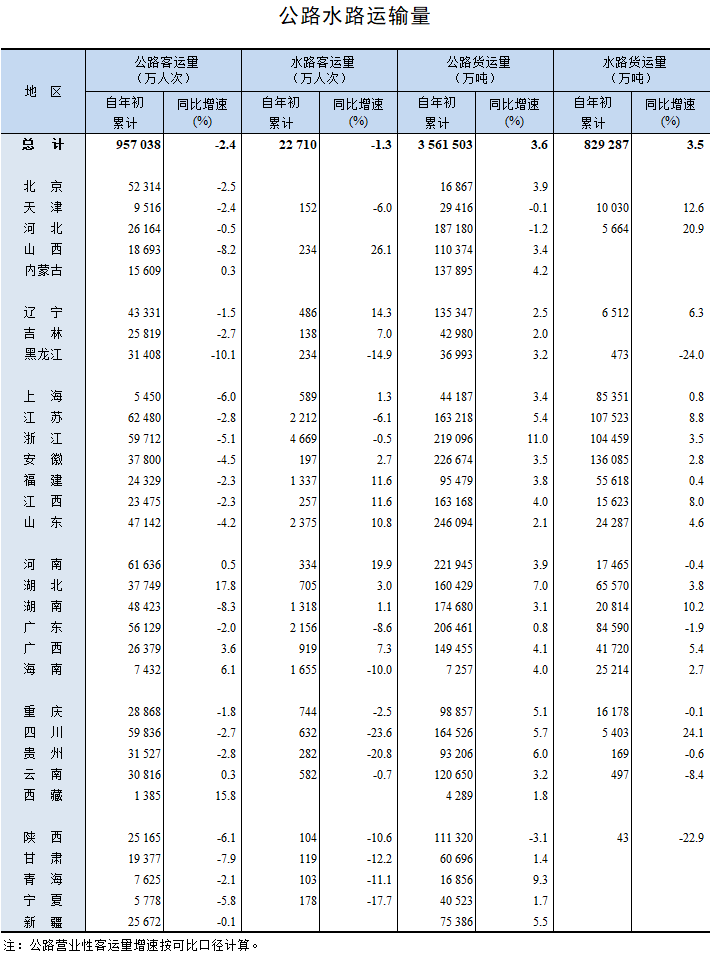 2025年1-10月公路水路运输量