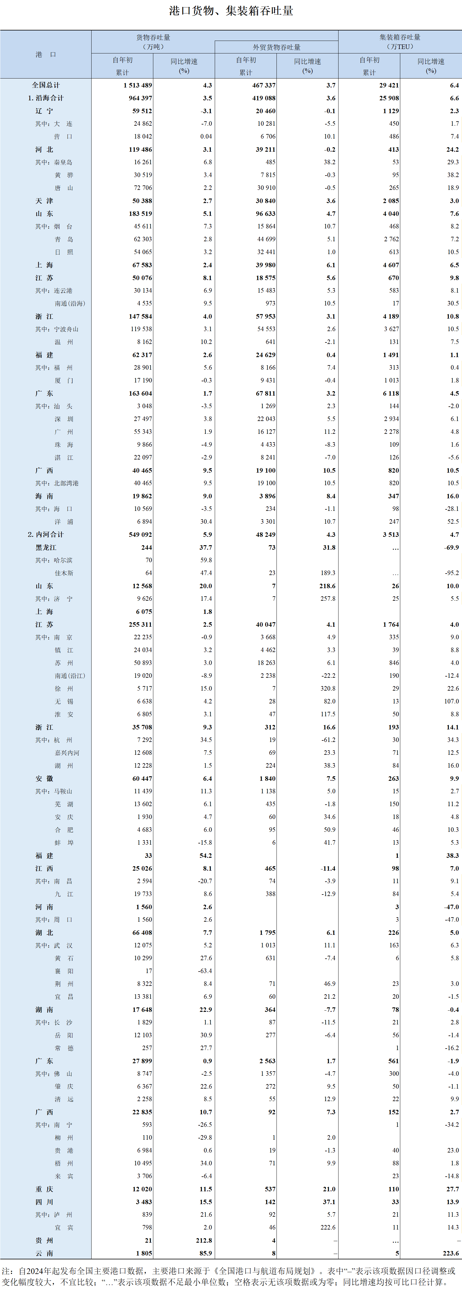 2025年1-10月港口货物、集装箱吞吐量