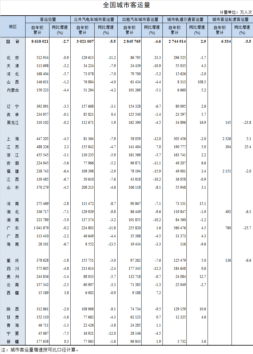 2025年1-10月全国城市客运量
